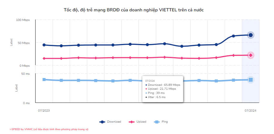 Công bố chất lượng mạng di động của Viettel, VNPT, MobiFone, Vietnamobile- Ảnh 1.