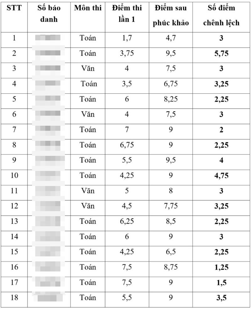 Bất ngờ kết quả thanh tra điểm thi vào lớp 10 ở Thái Bình: 1.589 thí sinh bị sai tổng điểm- Ảnh 2.