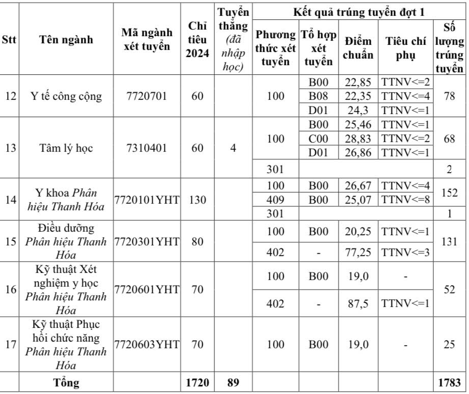 1 ngành học vừa được Bộ Nội vụ ưu tiên tăng lương nhiều nhất: Điểm chuẩn các trường đồng loạt tăng, có nơi học phí cực dễ thở- Ảnh 4.